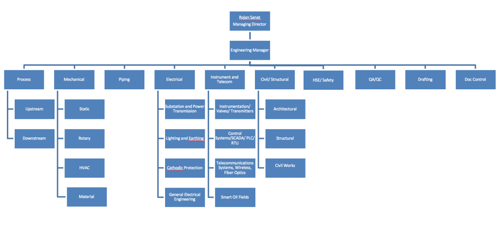 Team chart